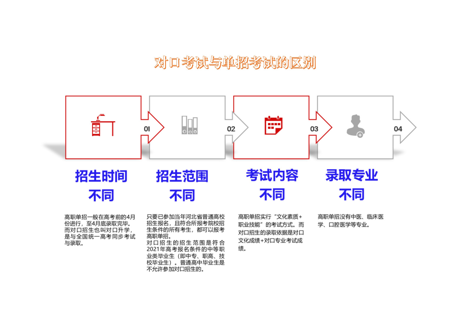 062408562658_0图解单招考试与对口考试的区别_1.jpg